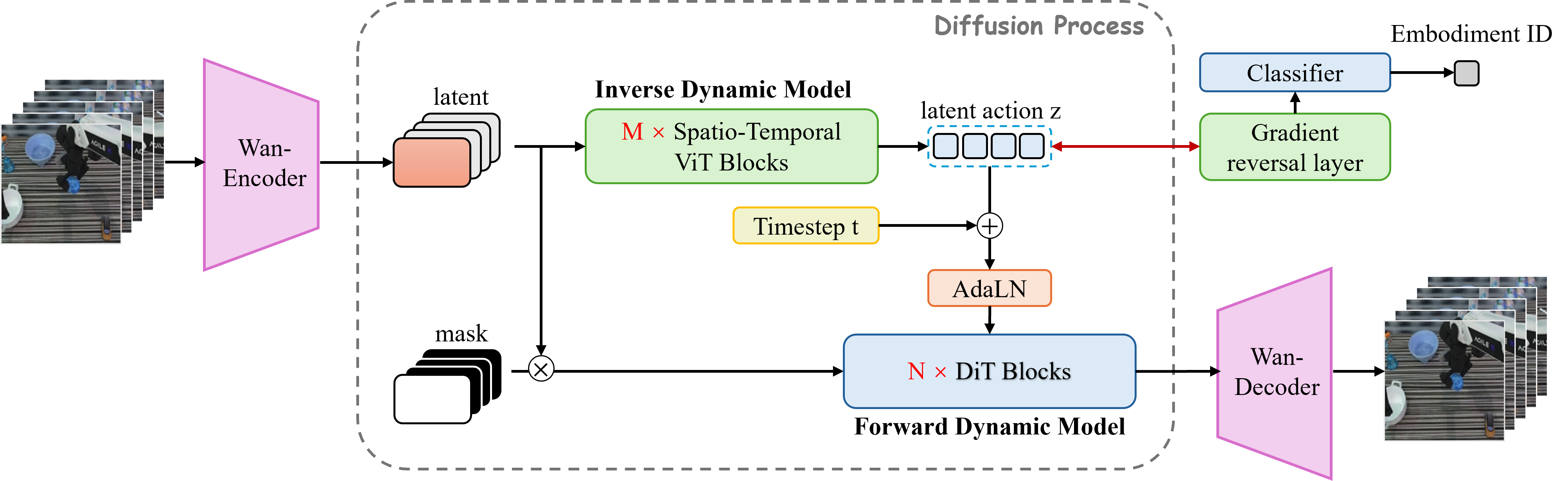SCAR pipeline: inverse-dynamics encoder, gradient-reversal embodiment classifier, forward dynamics model