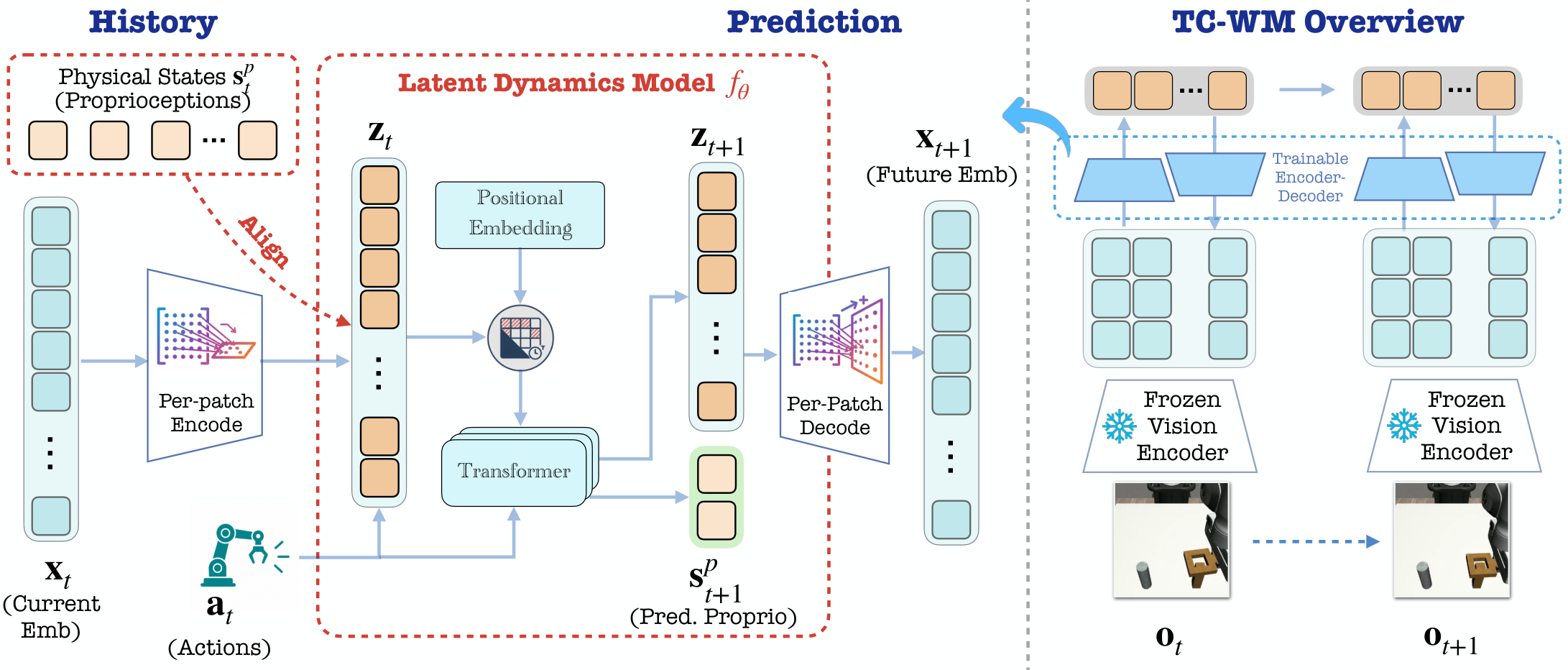 TC-WM architecture: linear projection of joint visual and proprioception embeddings into a compact latent, with task-centric alignment, dynamics, and embedding reconstruction