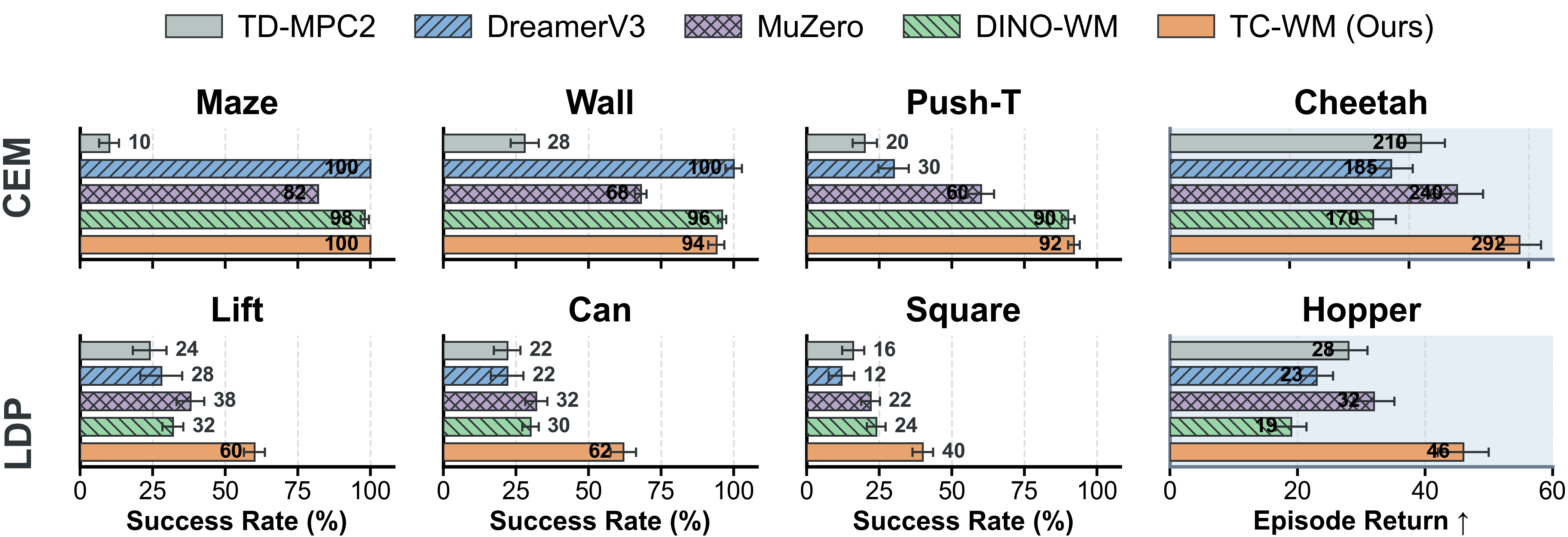 Planning performance under CEM and LDP
