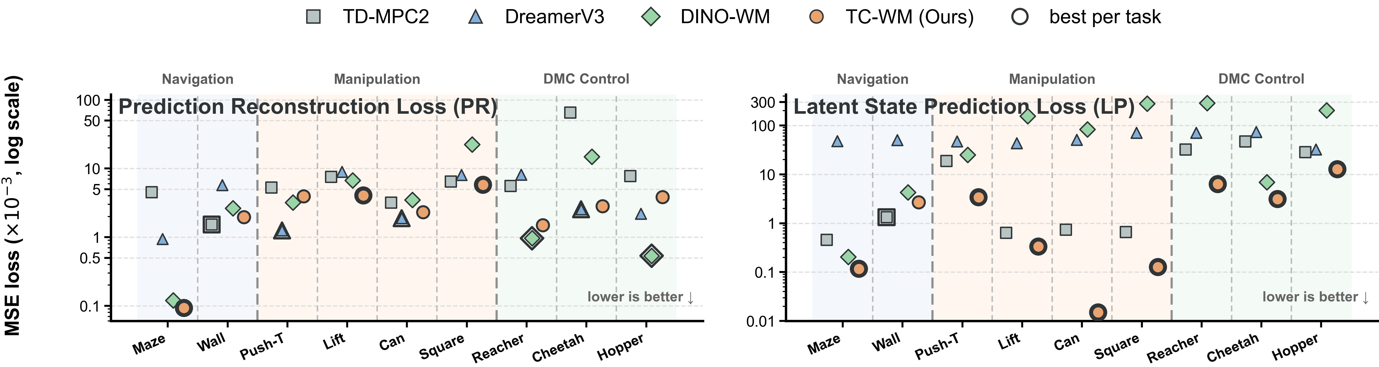 World model prediction accuracy across nine environments