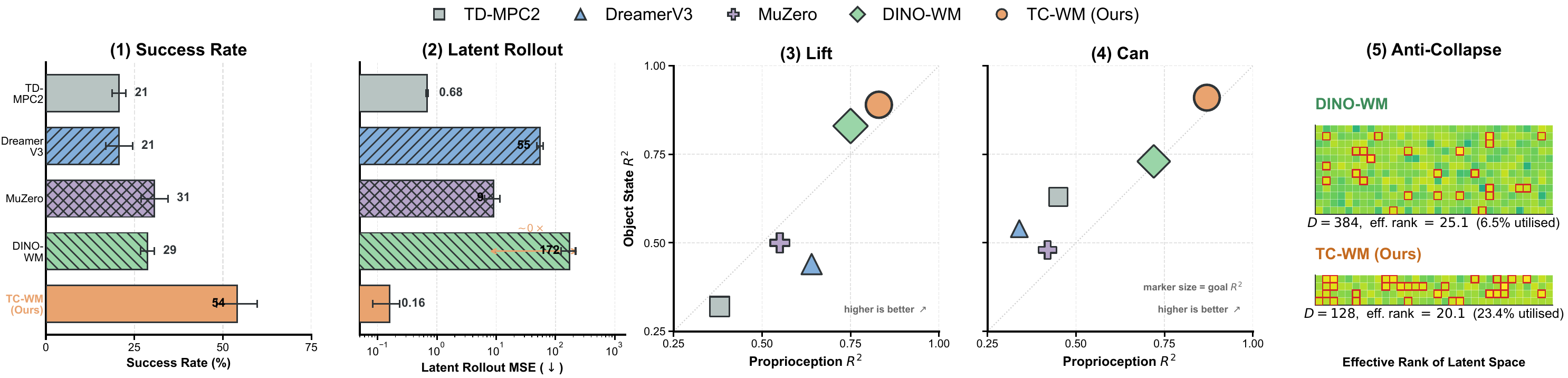 Robomimic highlight: success rate, latent-rollout MSE, linear probing on Lift and Can, and anti-collapse