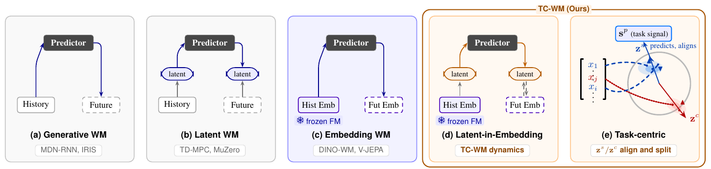 Comparison of world-model paradigms (a)-(c) and TC-WM (d)-(e)