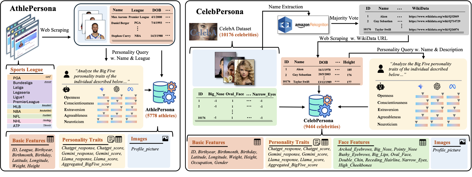 Processing pipeline for multimodal trait inference
